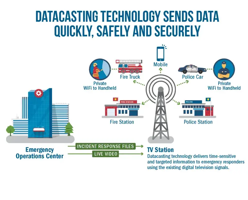 Datacasting technology sends data quickly, Safely and Securely. Emergency Operations Center send incident reponse files and live video to the TV Station, where datacasting technology delivers time-sensitive and targeted information to emergency responders, including fire station, private wiFi to handheld, firetruck, mobile, police car, police station, using the existing digital television signals.