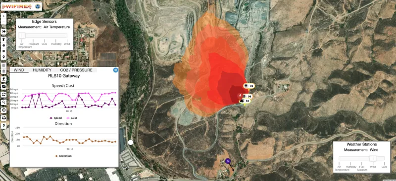 A screenshot of the WIFIRE Edge Firemap computer model simulation. A multi-colored satellite image of the area where the fire is located. Mountains, ridges, roads, structures and foliage are visible. Red shading denotes the fire's predicted 3-hour advance expansion at a specific time. Pop-up boxes are present in the image with the type of measurements that are being taken (Edge Sensors. Measurement: Air Temperature; RLS10 Gateway measuring Wind, Humidity, CO2/Pressure (two separate graphs showing measuremen