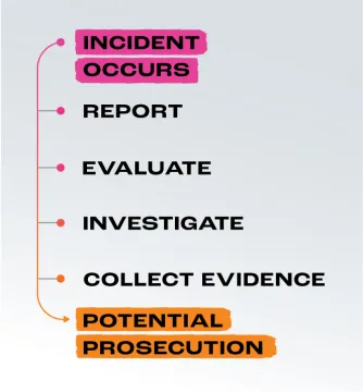 Timeline graphic that details the steps of a report: Incident Occurs, Report, Evaluate, Investigate, Collect Evidence, and then Potential Prosecution.
