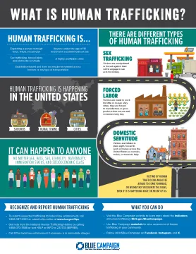Caption: Blue Campaign infographic that shows what human trafficking is.