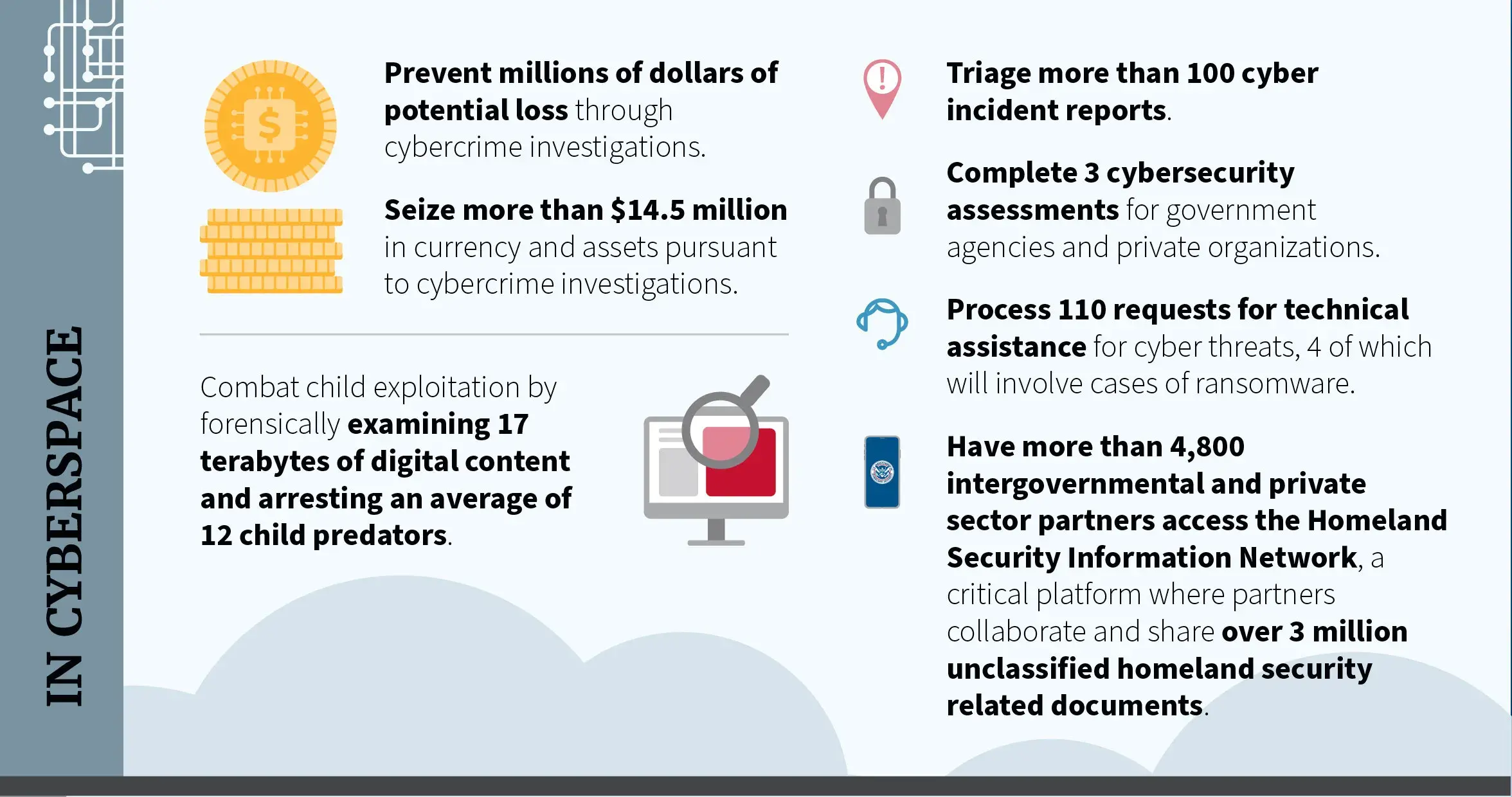 In Cyberspace: Prevent millions of dollars of potential loss through cybercrime investigations. Seize more than $14.5 million in currency and assets pursuant to cybercrime investigations. Combat child exploitation by forensically examining 17 terabytes of digital content and arresting on average of 12 child predators. Triage more than 100 cyber incident reports. Complete 3 cybersecurity assessments for government agencies and private organizations. Process 110 requests for technical assistance for cyber threats, 4 of which will involve cases of ransomware. Have more than 4,800 intergovernmental and private sector partners across the Homeland Security Information Network, a critical platform where partners collaborate and share over 3 million unclassified homeland security related documents. In Cyberspace: Prevent millions of dollars of potential loss through cybercrime investigations. Seize more than $14.5 million in currency and assets pursuant to cybercrime investigations. Combat child exploitation by forensically examining 17 terabytes of digital content and arresting on average of 12 child predators. Triage more than 100 cyber incident reports. Complete 3 cybersecurity assessments for government agencies and private organizations. Process 110 requests for technical assistance for cyber threats, 4 of which will involve cases of ransomware. Have more than 4,800 intergovernmental and private sector partners across the Homeland Security Information Network, a critical platform where partners collaborate and share over 3 million unclassified homeland security related documents.