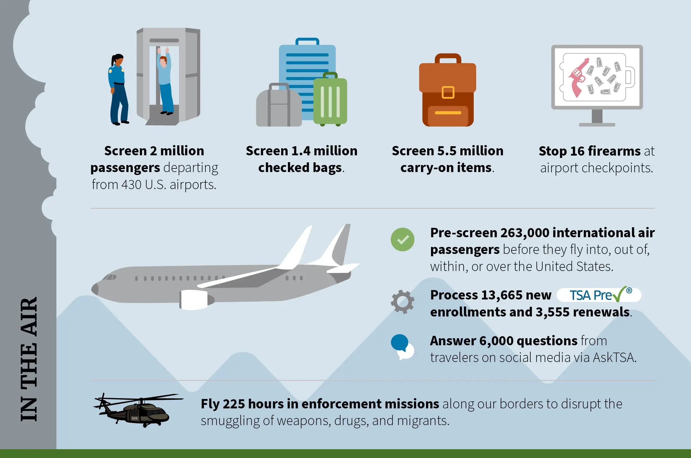 In the Air: Screen 2 million passengers departing from 430 U.S. airports. Screen 1.4 million checked bags. Screen 5.5 million carry-on items. Stop 16 firearms at airport checkpoints. Pre-screen 263,000 international air passengers before they fly into, out of, within, or over the United States. Process 13,665 new TSA PreCheck enrollments and 3,555 renewals. Answer 6,000 questions from travelers on social media via AskTsa. Fly 225 hours in enforcement missions along our borders to disrupt the smuggling of weapons, drugs, and migrants. In the Air: Screen 2 million passengers departing from 430 U.S. airports. Screen 1.4 million checked bags. Screen 5.5 million carry-on items. Stop 16 firearms at airport checkpoints. Pre-screen 263,000 international air passengers before they fly into, out of, within, or over the United States. Process 13,665 new TSA PreCheck enrollments and 3,555 renewals. Answer 6,000 questions from travelers on social media via AskTsa. Fly 225 hours in enforcement missions along our borders to disrupt the smuggling of weapons, drugs, and migrants.