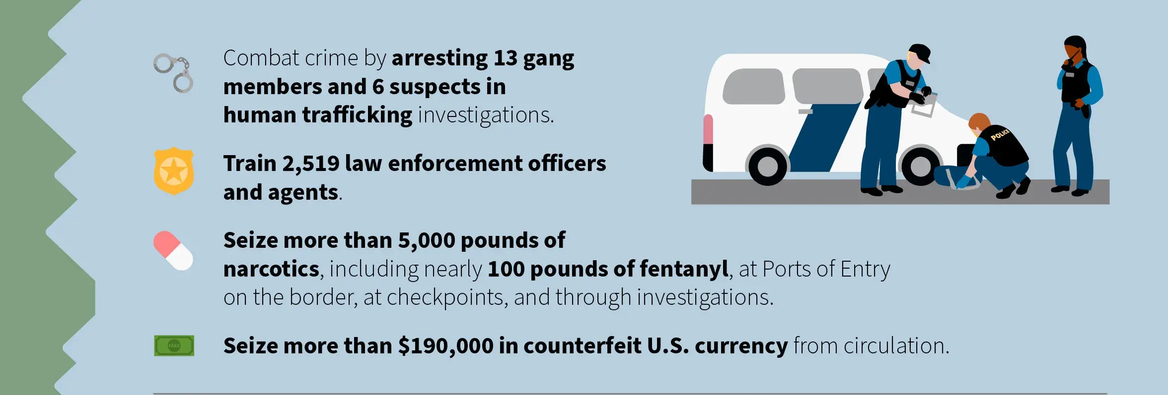 Combat crime by arresting 13 gang members and 6 suspects in human trafficking investigations. Train 2,519 law enforcement officers and agents. Seize more than 5,000 pounds of narcotics, including nearly 100 pounds of fentanyl, at Ports of Entry on the border, at checkpoints, and through investigations. Seize more than $190,000 in counterfeit US currency from circulation. Combat crime by arresting 13 gang members and 6 suspects in human trafficking investigations. Train 2,519 law enforcement officers and agents. Seize more than 5,000 pounds of narcotics, including nearly 100 pounds of fentanyl, at Ports of Entry on the border, at checkpoints, and through investigations. Seize more than $190,000 in counterfeit US currency from circulation.
