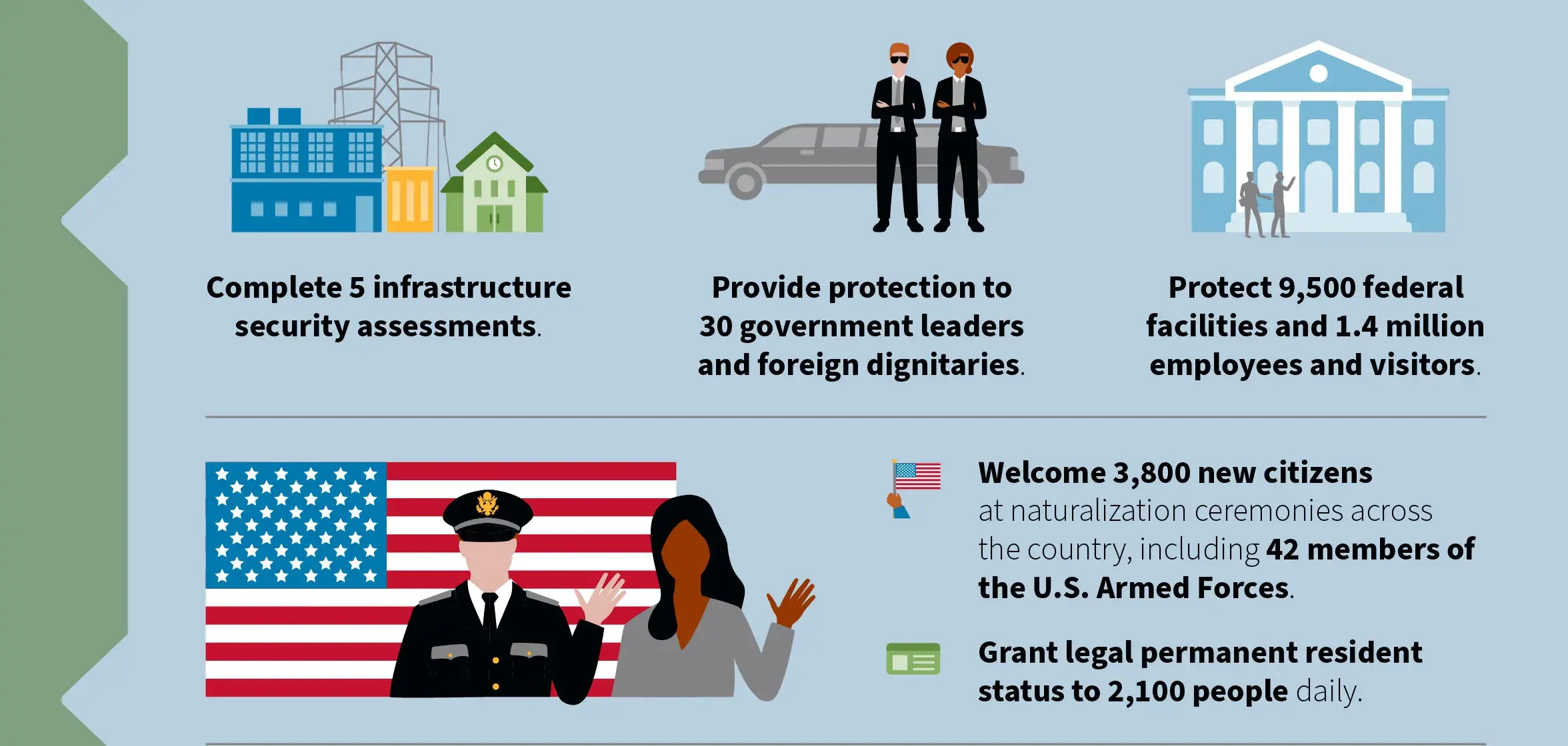 Complete 5 infrastructure security assessments. Provide protection to 30 government leaders and foreign dignitaries. Protect 9,500 federal facilities and 1.4 million employees and visitors. Welcome 3,800 new citizens at naturalization ceremonies across the country, including 42 members of the U.S. Armed Forces. Grant legal permanent resident status to 2,100 people daily. Complete 5 infrastructure security assessments. Provide protection to 30 government leaders and foreign dignitaries. Protect 9,500 federal facilities and 1.4 million employees and visitors. Welcome 3,800 new citizens at naturalization ceremonies across the country, including 42 members of the U.S. Armed Forces. Grant legal permanent resident status to 2,100 people daily.