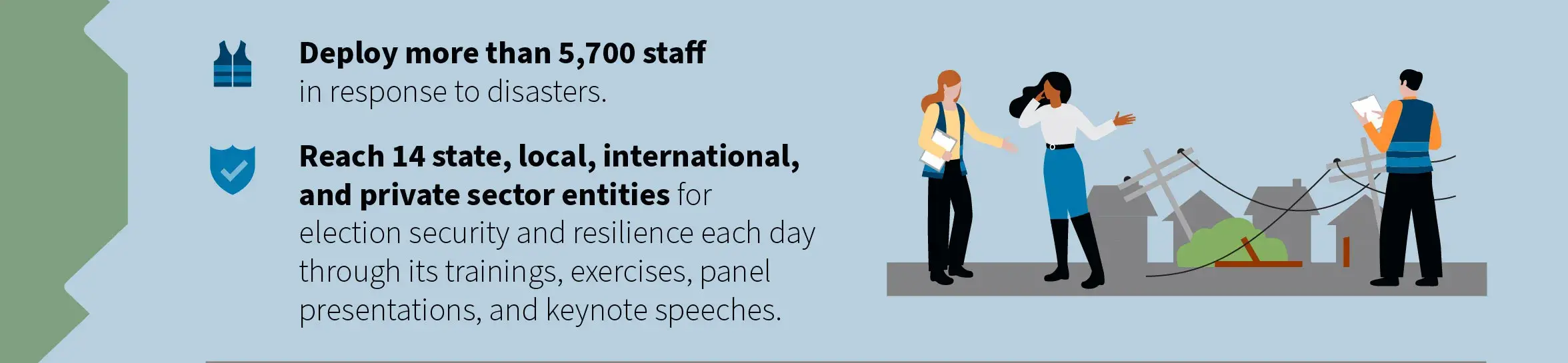 Deploy more than 5,700 staff in response to disasters. Reach 14 state, local, international, and private sector entities for election security and resilience each day through its trainings, exercises, panel presentations, and keynote speeches. Deploy more than 5,700 staff in response to disasters. Reach 14 state, local, international, and private sector entities for election security and resilience each day through its trainings, exercises, panel presentations, and keynote speeches.