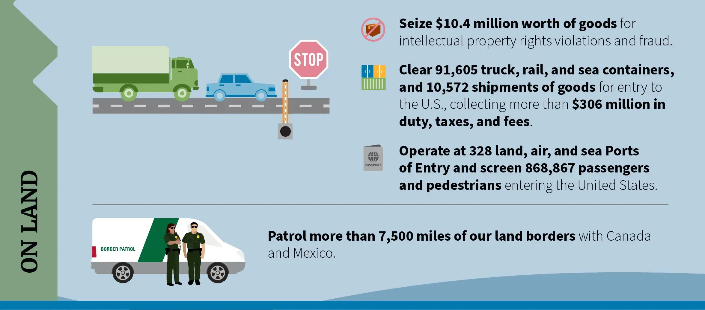On Land: Seize $10.4 million worth of goods for intellectual property rights violations and fraud. Clear 91,605 truck, rail, and sea containers, and 10,572 shipments of goods for entry to the U.S. Operate at 328 land, air, and sea Ports of Entry and screen 868,867 passengers and pedestrians entering the United States. Patrol more than 7,500 miles of our land borders with Canada and Mexico. On Land: Seize $10.4 million worth of goods for intellectual property rights violations and fraud. Clear 91,605 truck, rail, and sea containers, and 10,572 shipments of goods for entry to the U.S. Operate at 328 land, air, and sea Ports of Entry and screen 868,867 passengers and pedestrians entering the United States. Patrol more than 7,500 miles of our land borders with Canada and Mexico.