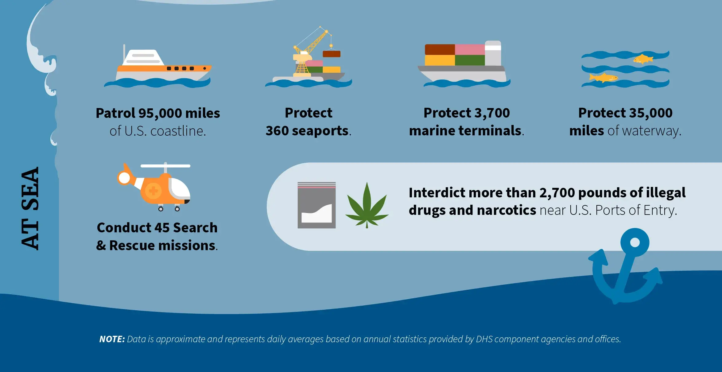 At Sea: Patrol 95,000 miles of U.S. coastline. Protect 360 seaports. Protect 3,700 marine terminals. Protect 35,000 miles of waterway. Conduct 45 search & rescue missions. Interdict more than 2,700 pounds of illegal drugs and narcotics near U.S. Ports of Entry. Note: Data is approximate and represents daily averages based on annual statistics provided by DHS component agencies and offices. At Sea: Patrol 95,000 miles of U.S. coastline. Protect 360 seaports. Protect 3,700 marine terminals. Protect 35,000 miles of waterway. Conduct 45 search & rescue missions. Interdict more than 2,700 pounds of illegal drugs and narcotics near U.S. Ports of Entry. Note: Data is approximate and represents daily averages based on annual statistics provided by DHS component agencies and offices.