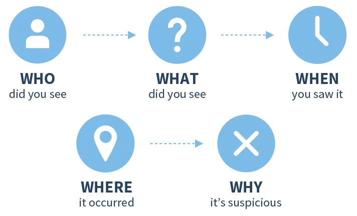 Who did you see? What did you see? When you saw it. Where it occurred. Why it's suspicious.
