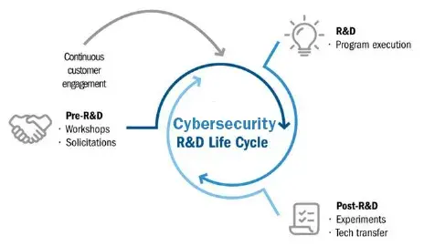 CSD R&D Life Cycle. Pre-R&D. Workshops. Solicitations. Continuous customer engagement, R&D Program Execution. Post R&D Experiment. Tech Transfer. 